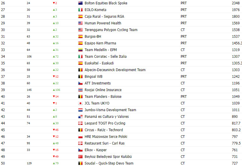 girodociclismo.com.br jumbo visma e a melhor equipe do mundo nao no ranking da uci confira o ranking por equipes image 1