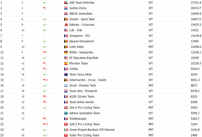 girodociclismo.com.br jumbo visma e a melhor equipe do mundo nao no ranking da uci confira o ranking por equipes image