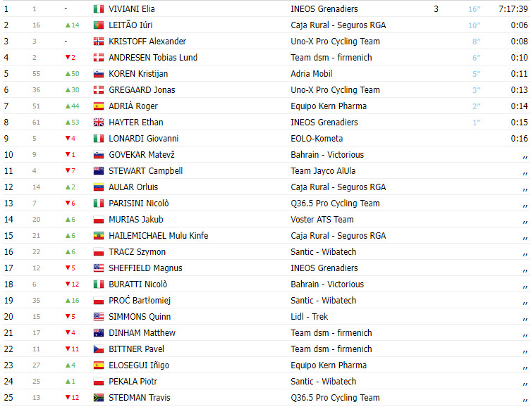 girodociclismo.com.br portugues iuri leitao derrota viviane e kristoff e vence 2a etapa da cro race image 1