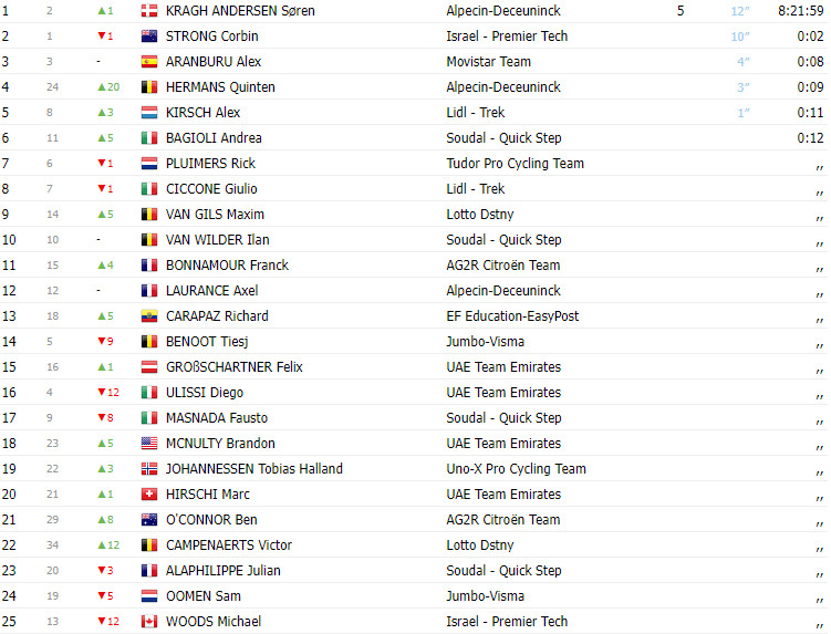 girodociclismo.com.br skoda tour de luxembourg resultados da 2a etapa jenthe biermans vence e um novo lider da classificacao geral image 1