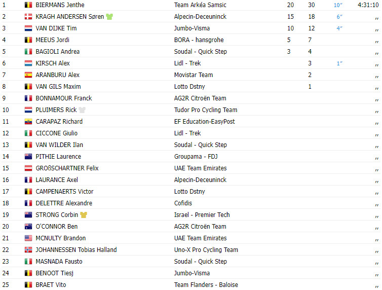 girodociclismo.com.br skoda tour de luxembourg resultados da 2a etapa jenthe biermans vence e um novo lider da classificacao geral image