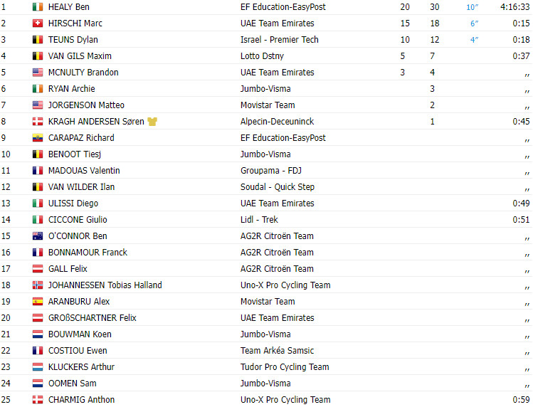 girodociclismo.com.br skoda tour de luxembourg resultados da 3a etapa ben healy vence e assume lideranca image