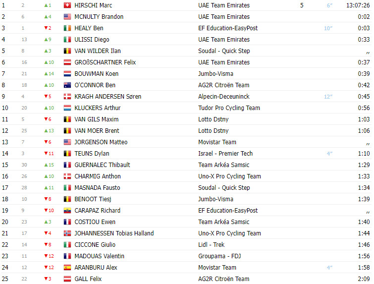 girodociclismo.com.br skoda tour de luxembourg resultados da 4a etapa victor campanaerts triunfa marc hirschi e o novo lider image 1