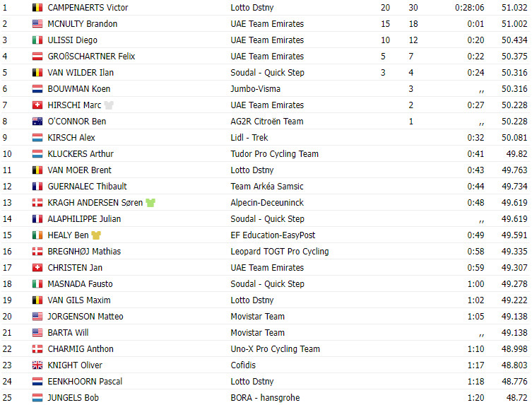 girodociclismo.com.br skoda tour de luxembourg resultados da 4a etapa victor campanaerts triunfa marc hirschi e o novo lider image