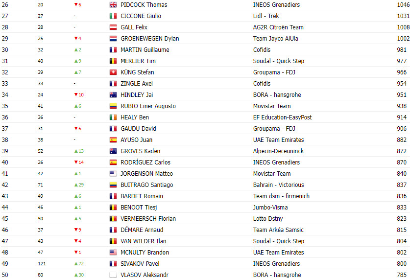 girodociclismo.com.br tadej pogacar lidera ranking uci joao almeida bem posicionado conheca os 50 primeiros image 1