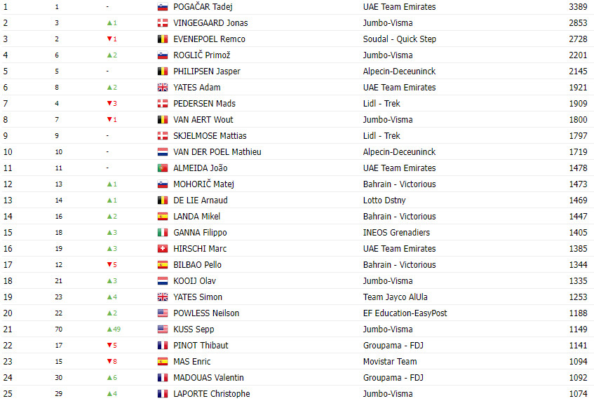 girodociclismo.com.br tadej pogacar lidera ranking uci joao almeida bem posicionado conheca os 50 primeiros image