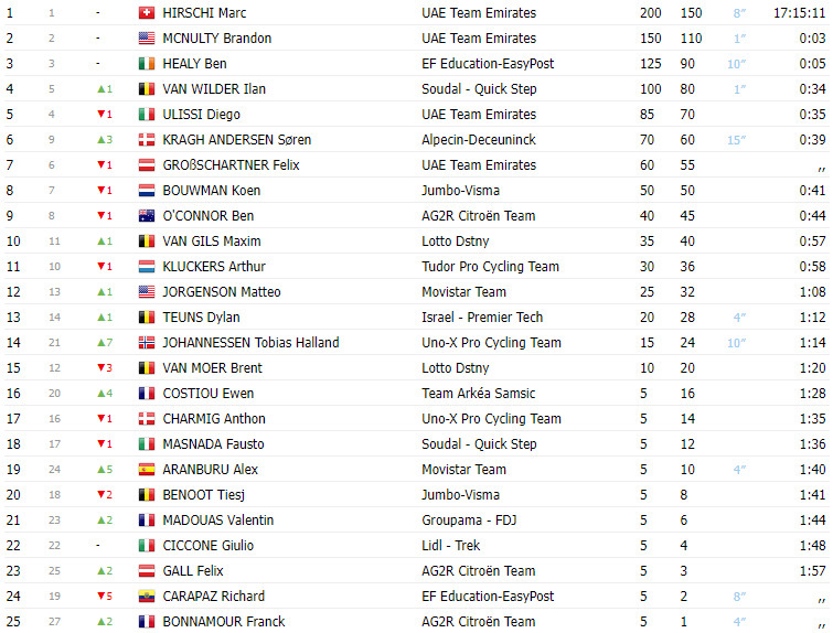 girodociclismo.com.br tour de luxembourg resultados da 5a etapa tobias johannessen vence etapa e marc hirschi campeao da classificacao final image 1