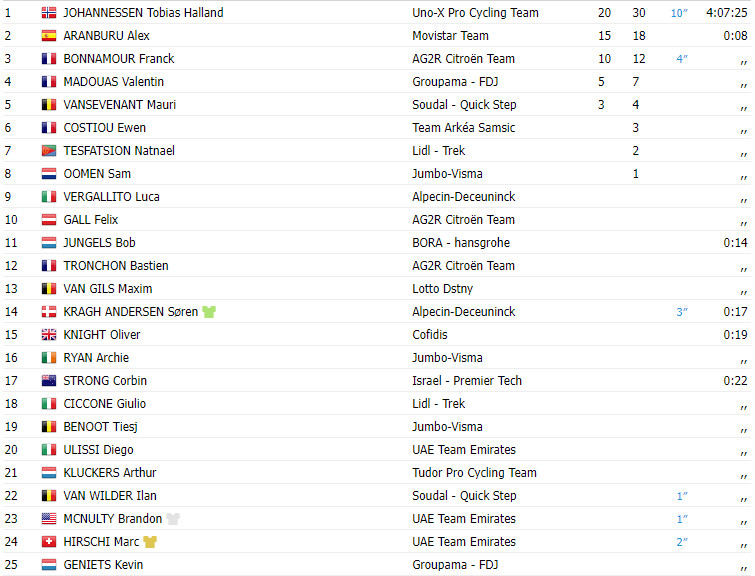 girodociclismo.com.br tour de luxembourg resultados da 5a etapa tobias johannessen vence etapa e marc hirschi campeao da classificacao final image