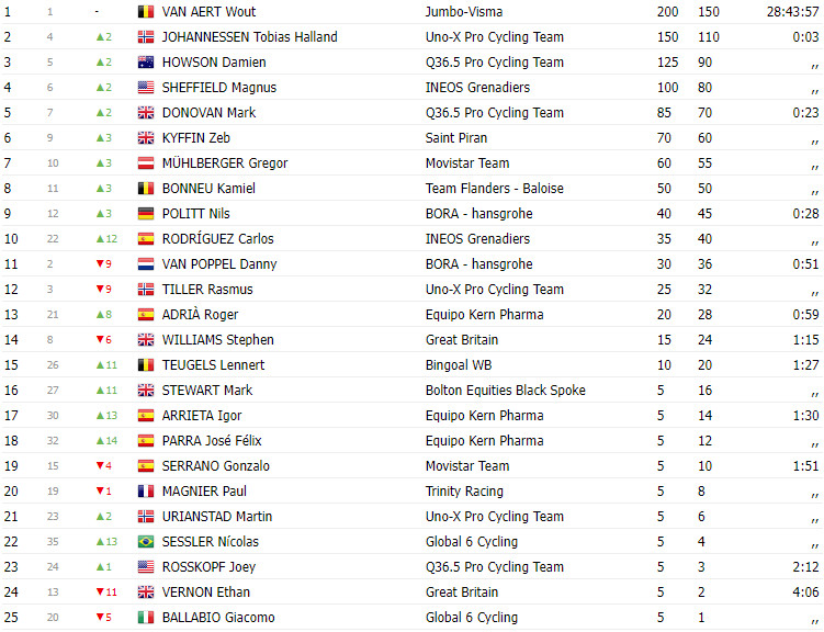 girodociclismo.com.br tour of britain 2023 carlos rodriguez vence ultima etapa wout van aert campeao da classificacao geral image 1