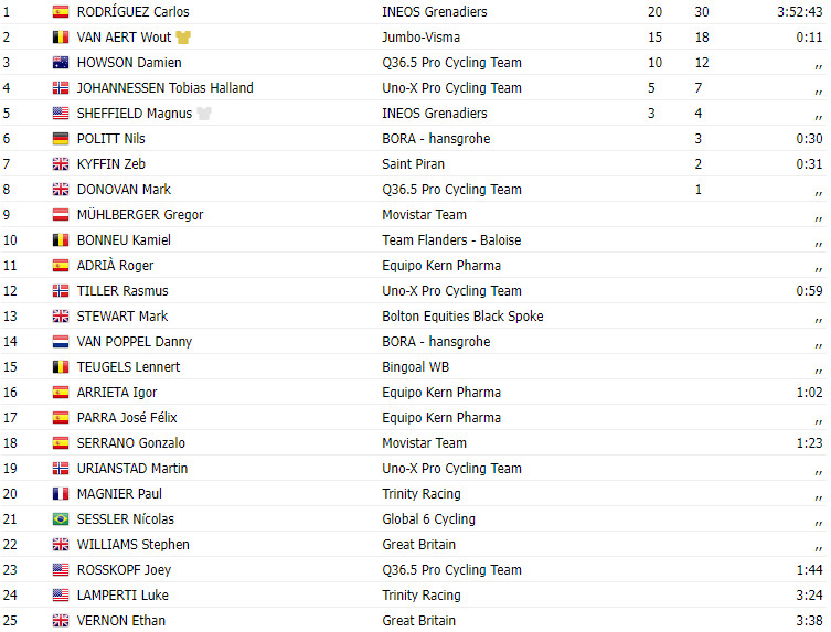 girodociclismo.com.br tour of britain 2023 carlos rodriguez vence ultima etapa wout van aert campeao da classificacao geral image 3