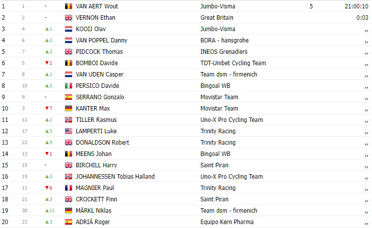 girodociclismo.com.br tour of britain 2023 danny van poppel vence a 6a etapa em um sprint milimetrico image 1