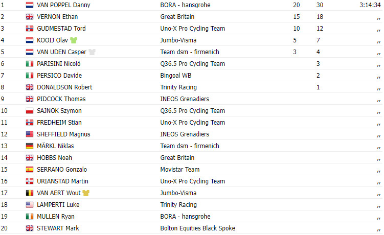 girodociclismo.com.br tour of britain 2023 danny van poppel vence a 6a etapa em um sprint milimetrico image