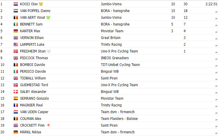 girodociclismo.com.br tour of britain 2023 olav kooij vence 2a etapa novamente embalado por wout van aert assista o video image