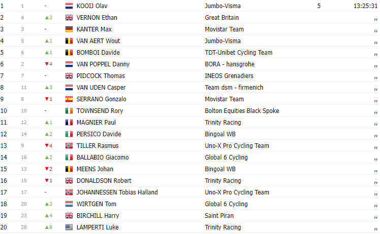 girodociclismo.com.br tour of britain 2023 resultados da 4a etapa o imbativel olav kooij vence pela 4a vez consecutiva image 1