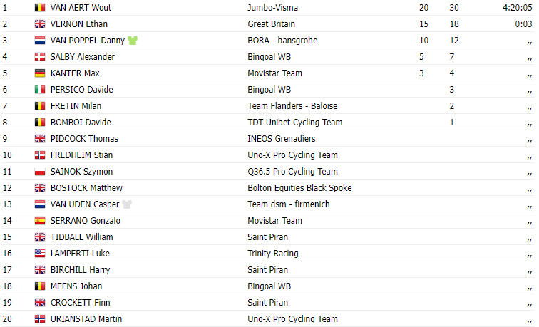 girodociclismo.com.br tour of britain 2023 resultados da 5a etapa wout van aert vence em ataque solo image