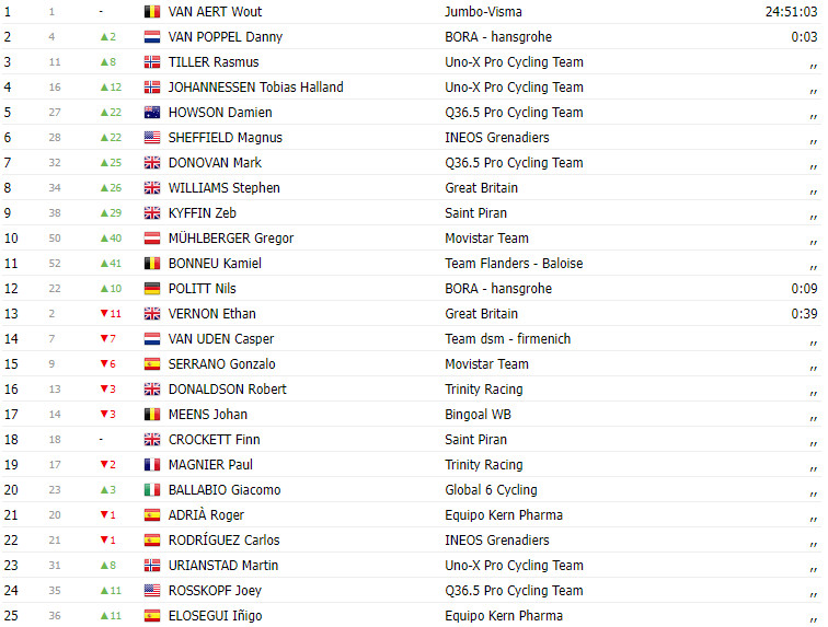 girodociclismo.com.br tour of britain 2023 resultados da 7a etapa rasmus tiller uno x vence wout van aert fracassjumbo visma fora dos top 10 da etapa image