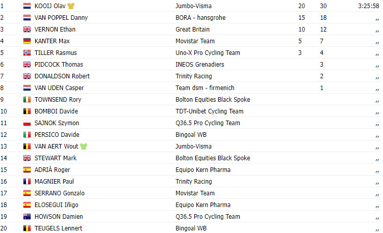 girodociclismo.com.br tour of britain olav kooij vence pela 3a vez consecutiva image