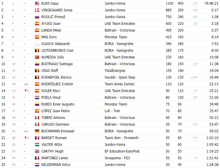 girodociclismo.com.br vuelta a espana 2023 classificacao final com jumbo visma ocupando todo o podio image 1