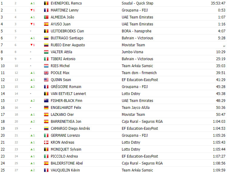 girodociclismo.com.br vuelta a espana 2023 classificacao geral apos a 10a etapa sepp kuss lidera com joao almeida na 6a posicao image 10