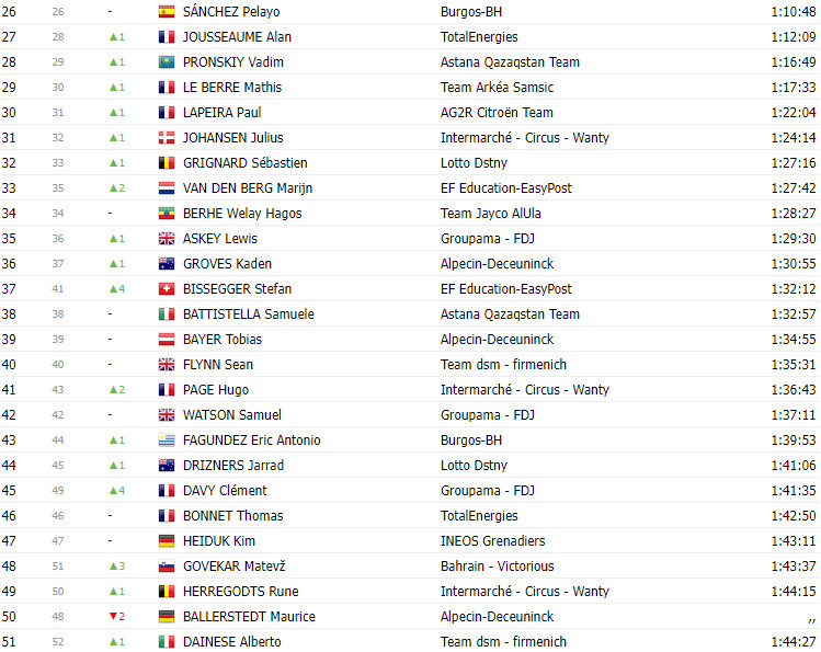 girodociclismo.com.br vuelta a espana 2023 classificacao geral apos a 10a etapa sepp kuss lidera com joao almeida na 6a posicao image 11