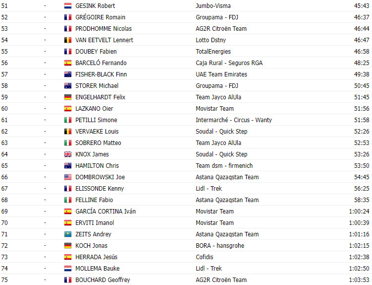 girodociclismo.com.br vuelta a espana 2023 classificacao geral apos a 10a etapa sepp kuss lidera com joao almeida na 6a posicao image 2