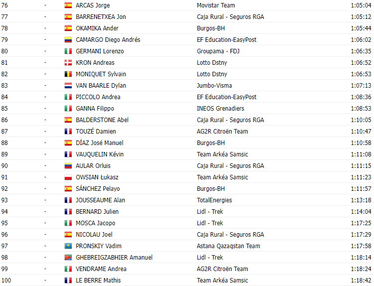 girodociclismo.com.br vuelta a espana 2023 classificacao geral apos a 10a etapa sepp kuss lidera com joao almeida na 6a posicao image 3