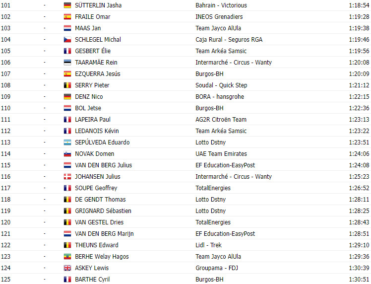 girodociclismo.com.br vuelta a espana 2023 classificacao geral apos a 10a etapa sepp kuss lidera com joao almeida na 6a posicao image 4