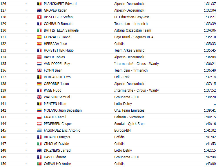 girodociclismo.com.br vuelta a espana 2023 classificacao geral apos a 10a etapa sepp kuss lidera com joao almeida na 6a posicao image 5