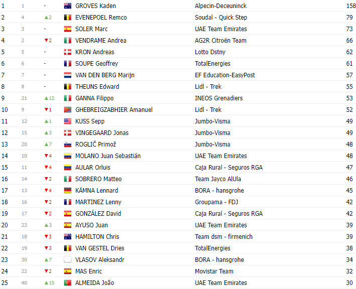 girodociclismo.com.br vuelta a espana 2023 classificacao geral apos a 10a etapa sepp kuss lidera com joao almeida na 6a posicao image 7