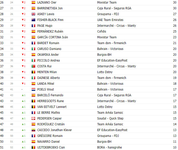 girodociclismo.com.br vuelta a espana 2023 classificacao geral apos a 10a etapa sepp kuss lidera com joao almeida na 6a posicao image 8