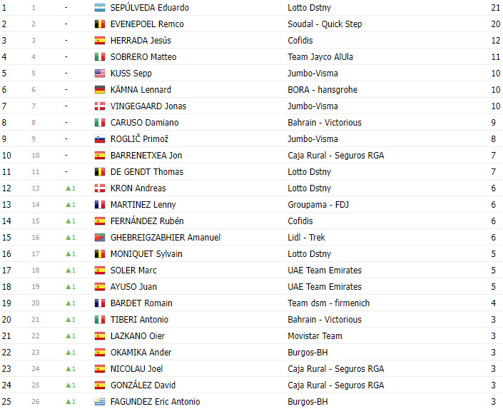 girodociclismo.com.br vuelta a espana 2023 classificacao geral apos a 10a etapa sepp kuss lidera com joao almeida na 6a posicao image 9