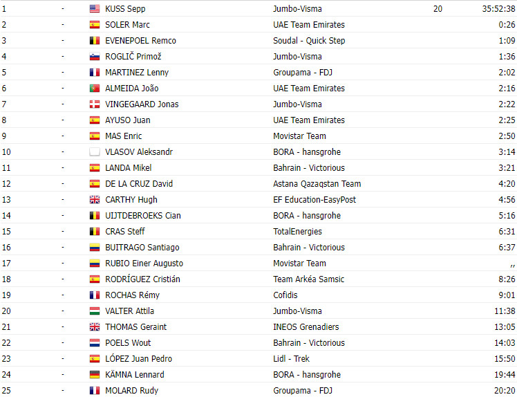 girodociclismo.com.br vuelta a espana 2023 classificacao geral apos a 10a etapa sepp kuss lidera com joao almeida na 6a posicao image