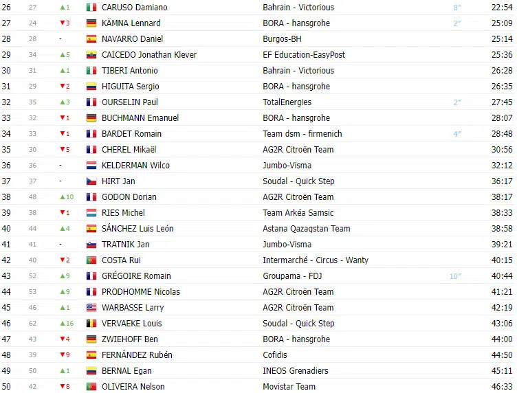 Vuelta a España 2023: Classificação geral após a 11ª etapa, com Sepp Kuss líder na geral e Jesus Herrada novo líder de montanha 2 girodociclismo.com.br vuelta a espana 2023 classificacao geral apos a 11a etapa com sepp kuss lider na geral e jesus herrada novo lider de montanha image 1