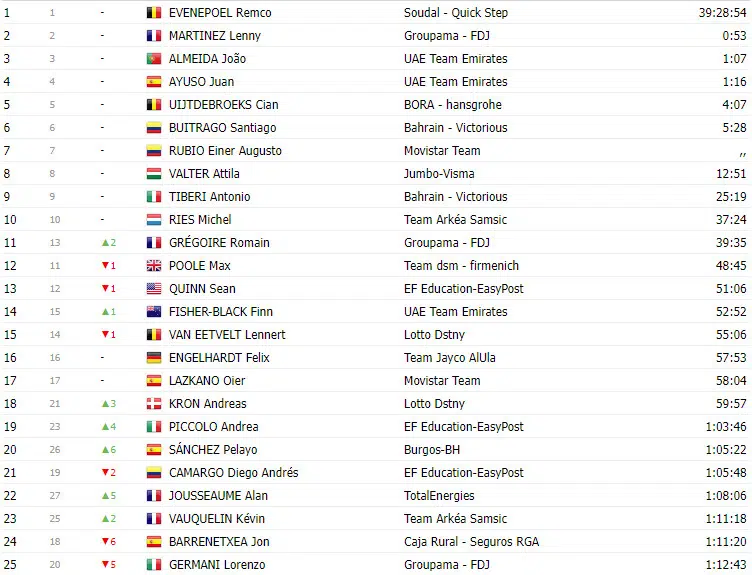 Vuelta a España 2023: Classificação geral após a 11ª etapa, com Sepp Kuss líder na geral e Jesus Herrada novo líder de montanha 12 girodociclismo.com.br vuelta a espana 2023 classificacao geral apos a 11a etapa com sepp kuss lider na geral e jesus herrada novo lider de montanha image 11