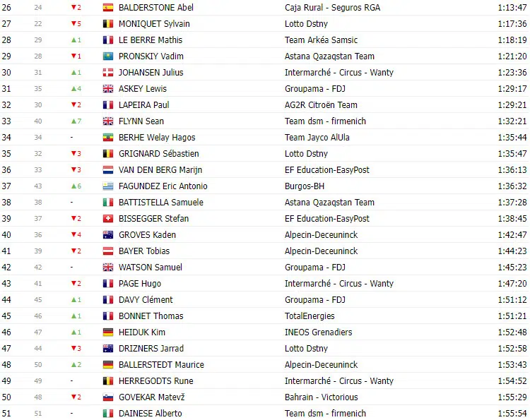 Vuelta a España 2023: Classificação geral após a 11ª etapa, com Sepp Kuss líder na geral e Jesus Herrada novo líder de montanha 13 girodociclismo.com.br vuelta a espana 2023 classificacao geral apos a 11a etapa com sepp kuss lider na geral e jesus herrada novo lider de montanha image 12