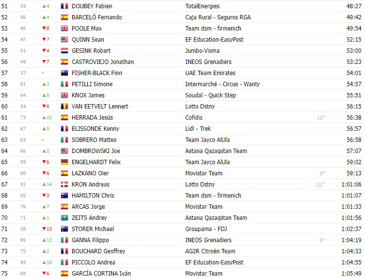 Vuelta a España 2023: Classificação geral após a 11ª etapa, com Sepp Kuss líder na geral e Jesus Herrada novo líder de montanha 3 girodociclismo.com.br vuelta a espana 2023 classificacao geral apos a 11a etapa com sepp kuss lider na geral e jesus herrada novo lider de montanha image 2