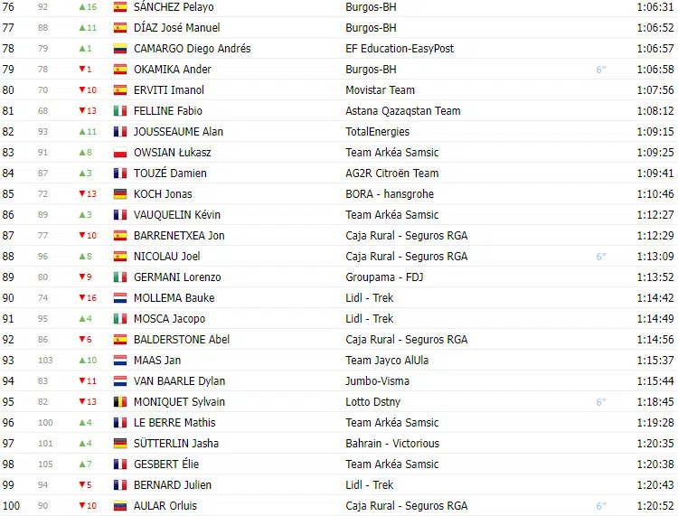 Vuelta a España 2023: Classificação geral após a 11ª etapa, com Sepp Kuss líder na geral e Jesus Herrada novo líder de montanha 4 girodociclismo.com.br vuelta a espana 2023 classificacao geral apos a 11a etapa com sepp kuss lider na geral e jesus herrada novo lider de montanha image 3