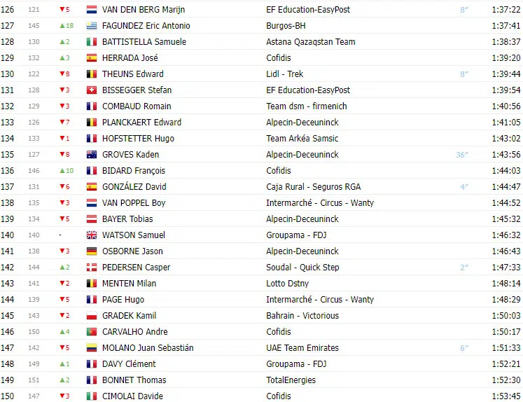 Vuelta a España 2023: Classificação geral após a 11ª etapa, com Sepp Kuss líder na geral e Jesus Herrada novo líder de montanha 6 girodociclismo.com.br vuelta a espana 2023 classificacao geral apos a 11a etapa com sepp kuss lider na geral e jesus herrada novo lider de montanha image 5