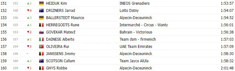 Vuelta a España 2023: Classificação geral após a 11ª etapa, com Sepp Kuss líder na geral e Jesus Herrada novo líder de montanha 7 girodociclismo.com.br vuelta a espana 2023 classificacao geral apos a 11a etapa com sepp kuss lider na geral e jesus herrada novo lider de montanha image 6