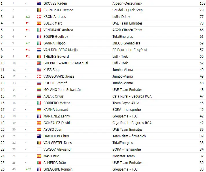 Vuelta a España 2023: Classificação geral após a 11ª etapa, com Sepp Kuss líder na geral e Jesus Herrada novo líder de montanha 8 girodociclismo.com.br vuelta a espana 2023 classificacao geral apos a 11a etapa com sepp kuss lider na geral e jesus herrada novo lider de montanha image 7