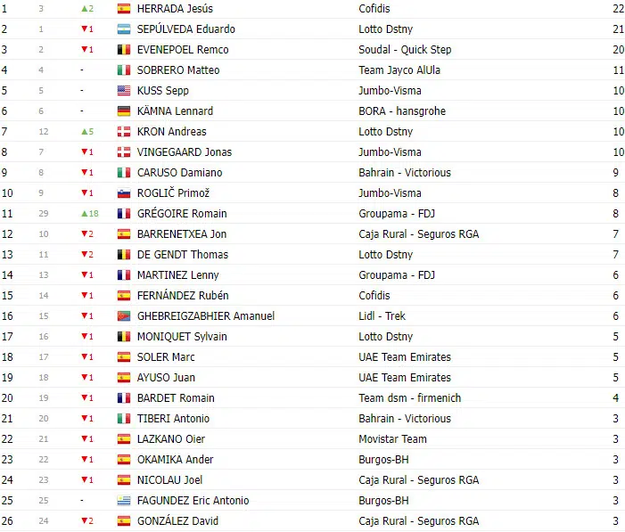 Vuelta a España 2023: Classificação geral após a 11ª etapa, com Sepp Kuss líder na geral e Jesus Herrada novo líder de montanha 10 girodociclismo.com.br vuelta a espana 2023 classificacao geral apos a 11a etapa com sepp kuss lider na geral e jesus herrada novo lider de montanha image 9