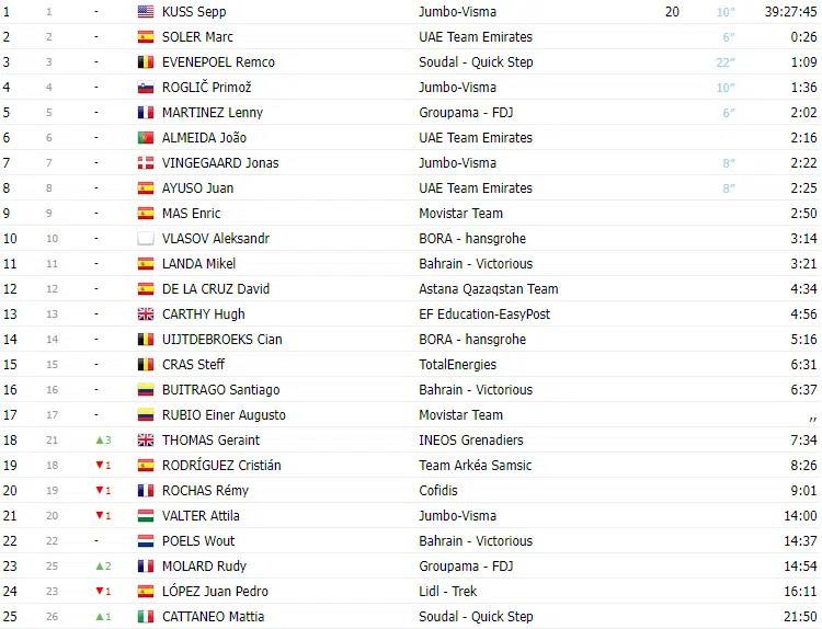Vuelta a España 2023: Classificação geral após a 11ª etapa, com Sepp Kuss líder na geral e Jesus Herrada novo líder de montanha 1 girodociclismo.com.br vuelta a espana 2023 classificacao geral apos a 11a etapa com sepp kuss lider na geral e jesus herrada novo lider de montanha image