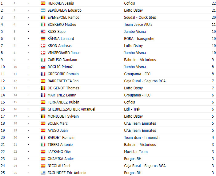 girodociclismo.com.br vuelta a espana 2023 classificacao geral apos a 12a etapa com sepp kuss lider e roglic recuperando 4 segundos image 10