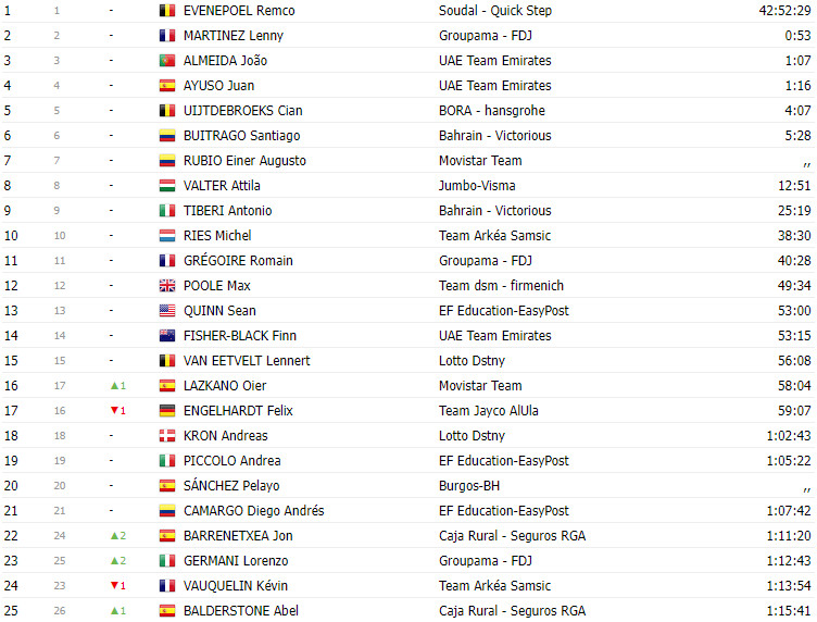 girodociclismo.com.br vuelta a espana 2023 classificacao geral apos a 12a etapa com sepp kuss lider e roglic recuperando 4 segundos image 12