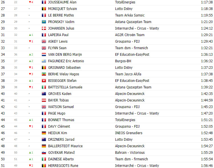 girodociclismo.com.br vuelta a espana 2023 classificacao geral apos a 12a etapa com sepp kuss lider e roglic recuperando 4 segundos image 13