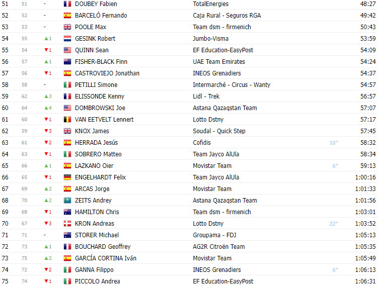 girodociclismo.com.br vuelta a espana 2023 classificacao geral apos a 12a etapa com sepp kuss lider e roglic recuperando 4 segundos image 2