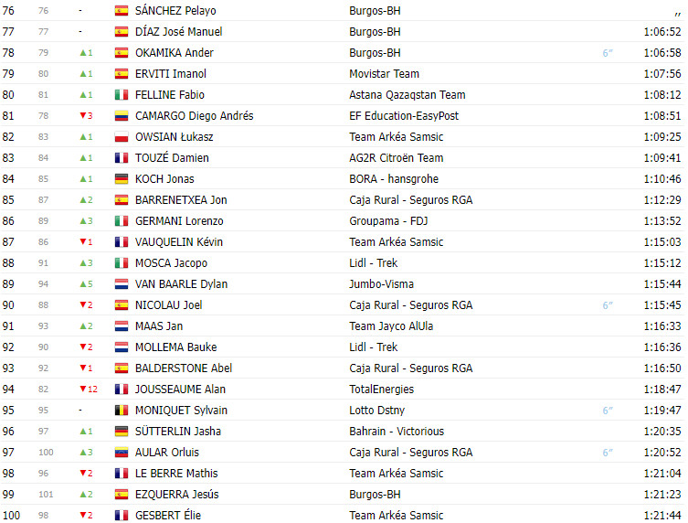 girodociclismo.com.br vuelta a espana 2023 classificacao geral apos a 12a etapa com sepp kuss lider e roglic recuperando 4 segundos image 3