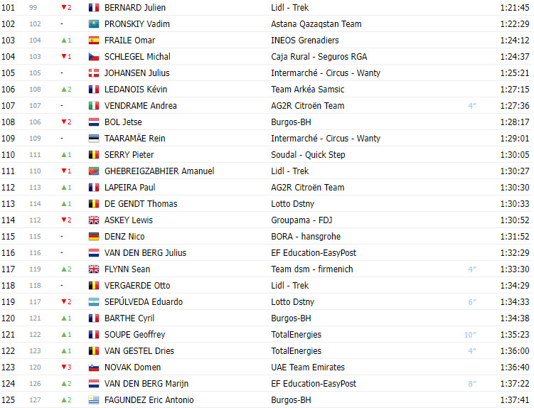 girodociclismo.com.br vuelta a espana 2023 classificacao geral apos a 12a etapa com sepp kuss lider e roglic recuperando 4 segundos image 4