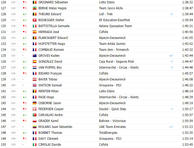 girodociclismo.com.br vuelta a espana 2023 classificacao geral apos a 12a etapa com sepp kuss lider e roglic recuperando 4 segundos image 5