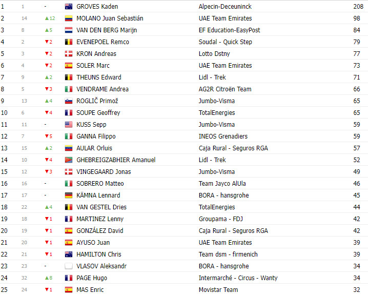 girodociclismo.com.br vuelta a espana 2023 classificacao geral apos a 12a etapa com sepp kuss lider e roglic recuperando 4 segundos image 7